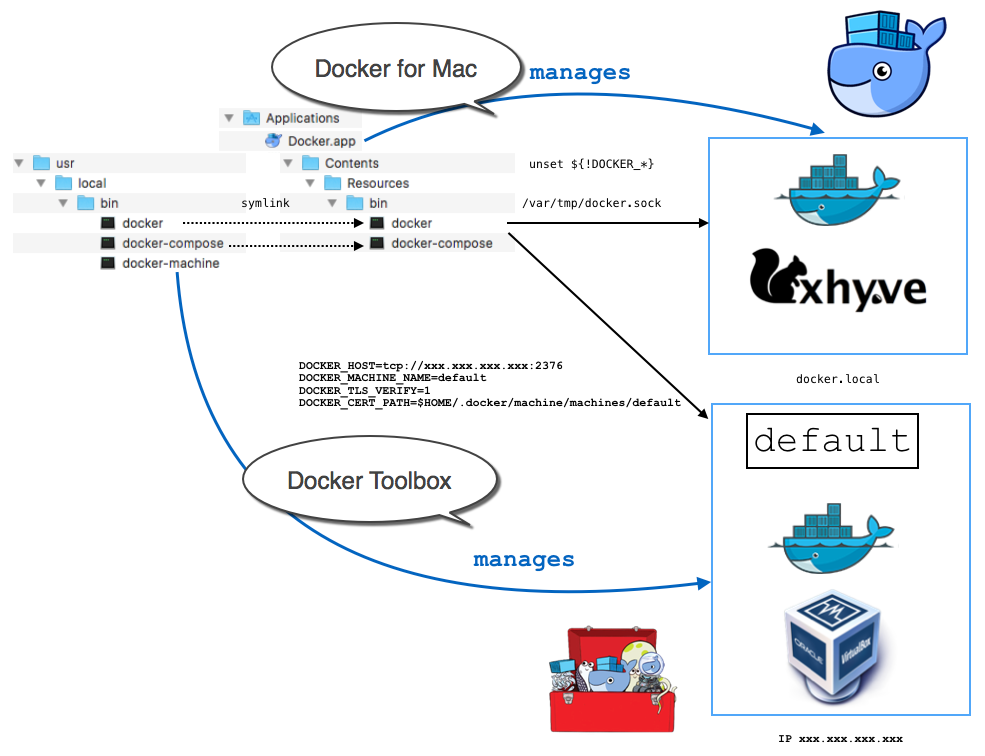 Docker Toolbox and Docker for Mac coexistence